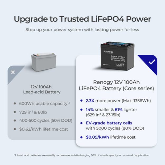 RENOGY CORE 12V 100Ah Deep Cycle Lithium Iron Phosphate Battery